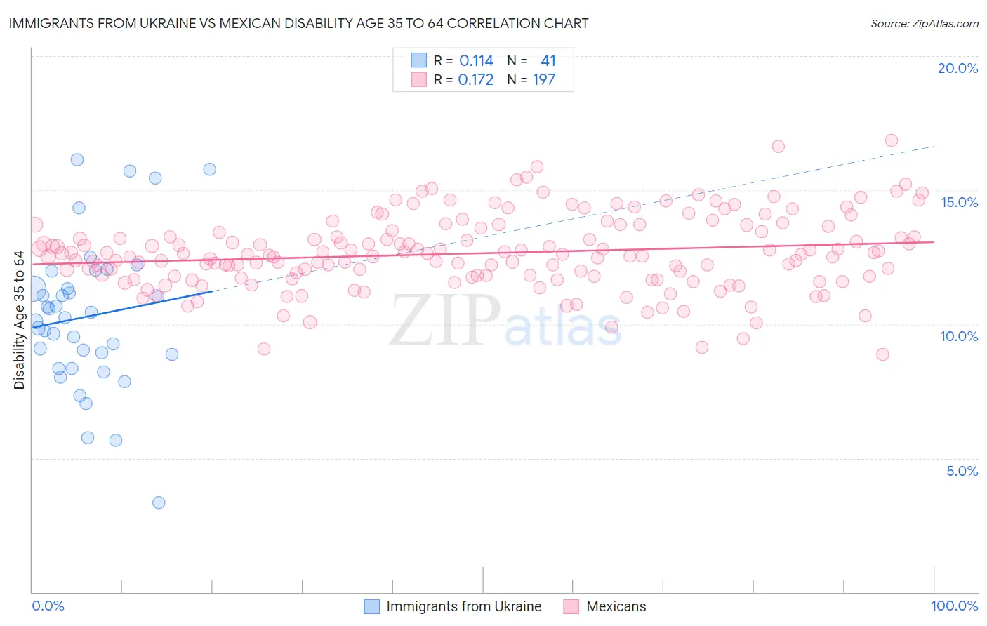 Immigrants from Ukraine vs Mexican Disability Age 35 to 64