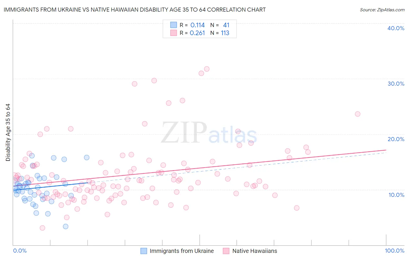 Immigrants from Ukraine vs Native Hawaiian Disability Age 35 to 64