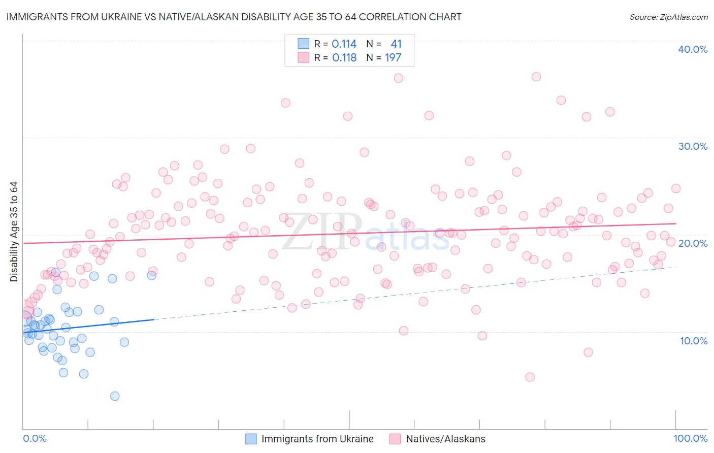 Immigrants from Ukraine vs Native/Alaskan Disability Age 35 to 64