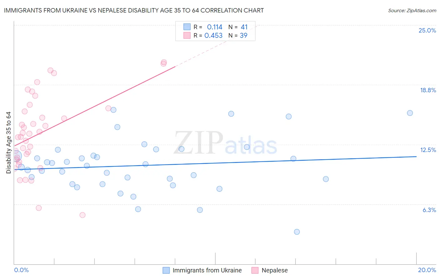 Immigrants from Ukraine vs Nepalese Disability Age 35 to 64