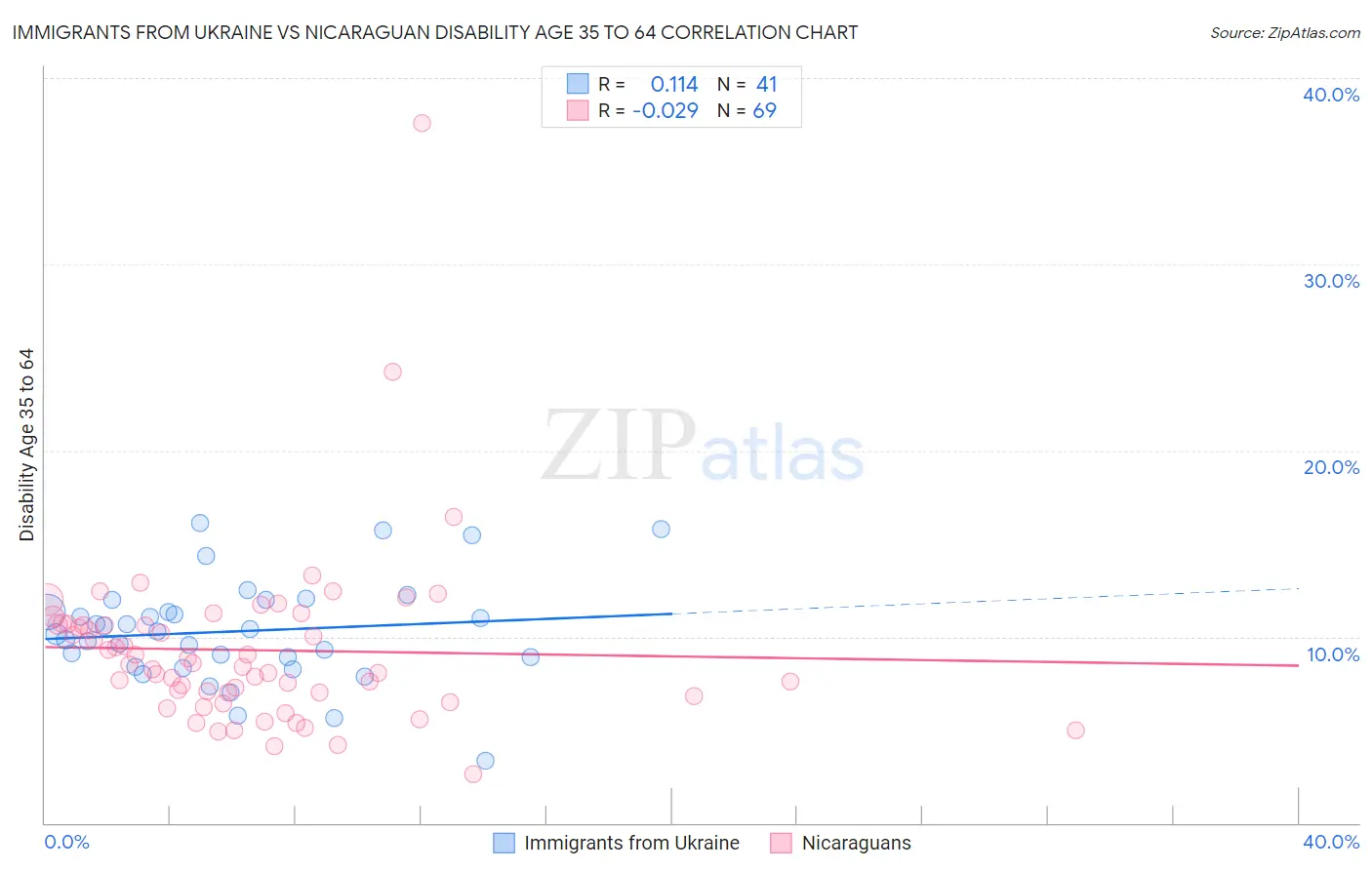 Immigrants from Ukraine vs Nicaraguan Disability Age 35 to 64