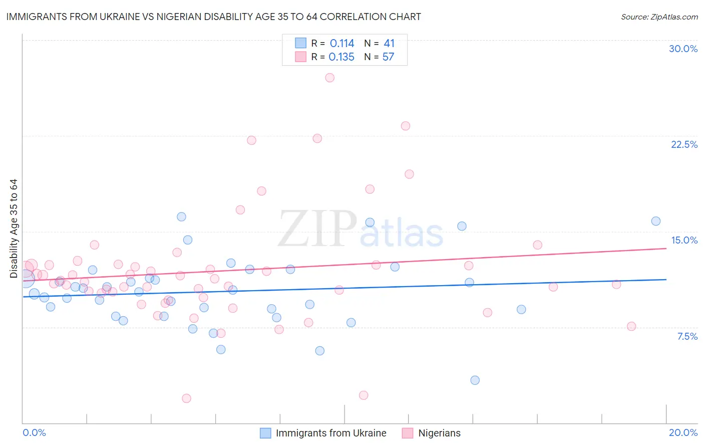 Immigrants from Ukraine vs Nigerian Disability Age 35 to 64