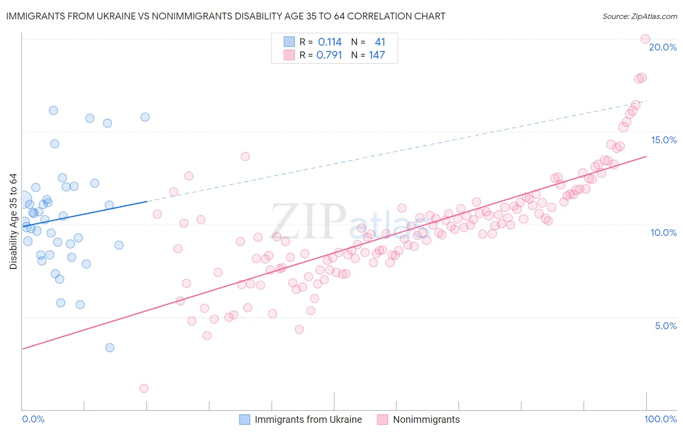 Immigrants from Ukraine vs Nonimmigrants Disability Age 35 to 64