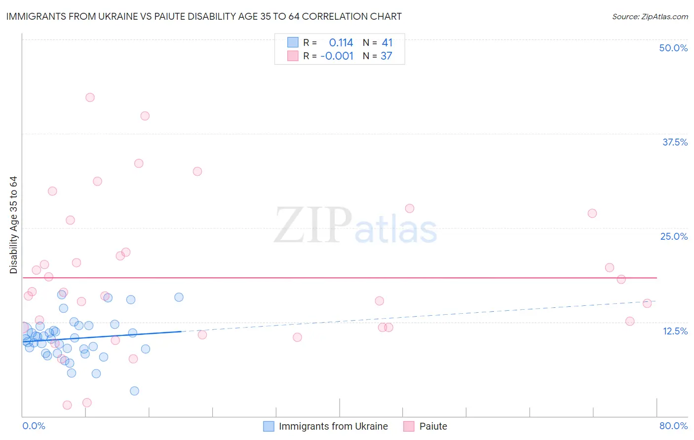 Immigrants from Ukraine vs Paiute Disability Age 35 to 64