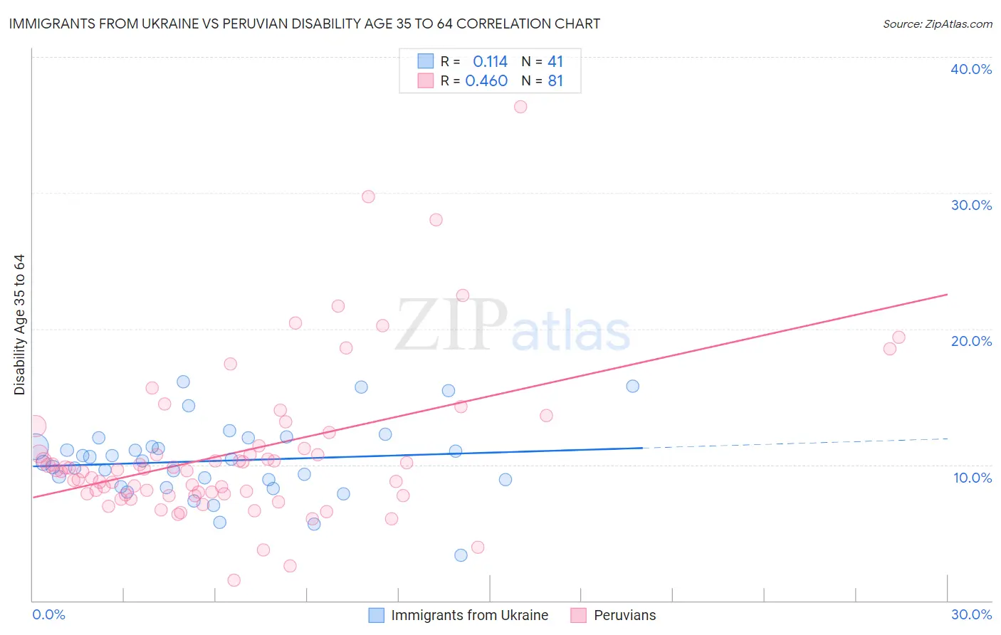 Immigrants from Ukraine vs Peruvian Disability Age 35 to 64