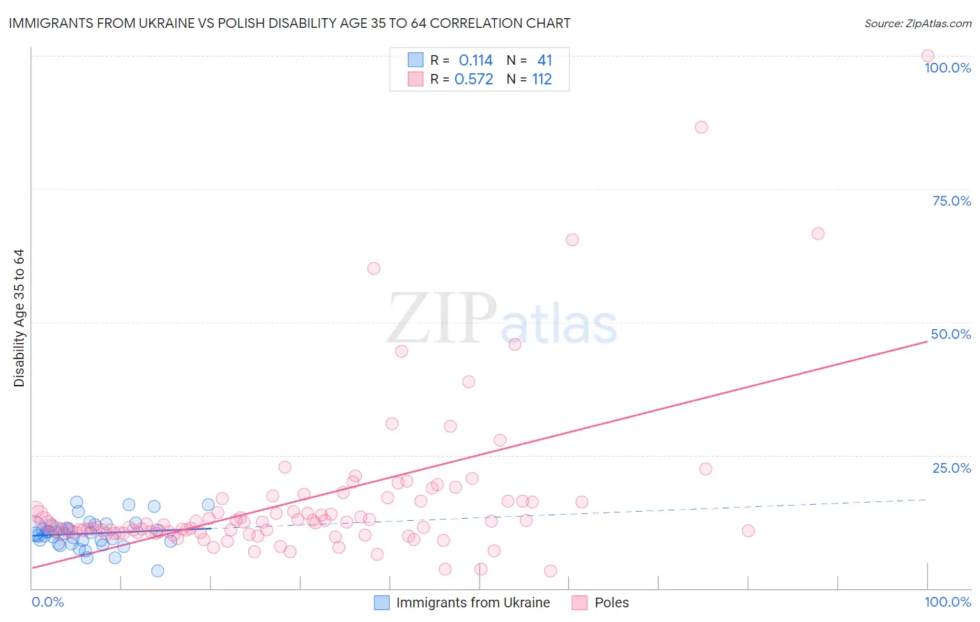 Immigrants from Ukraine vs Polish Disability Age 35 to 64