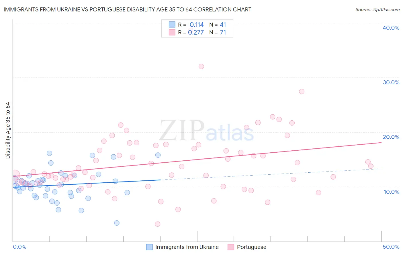 Immigrants from Ukraine vs Portuguese Disability Age 35 to 64