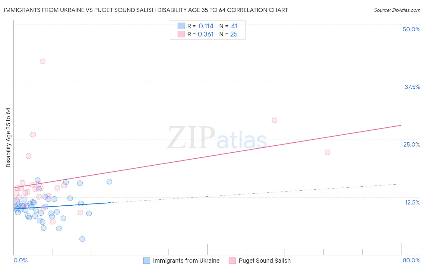 Immigrants from Ukraine vs Puget Sound Salish Disability Age 35 to 64