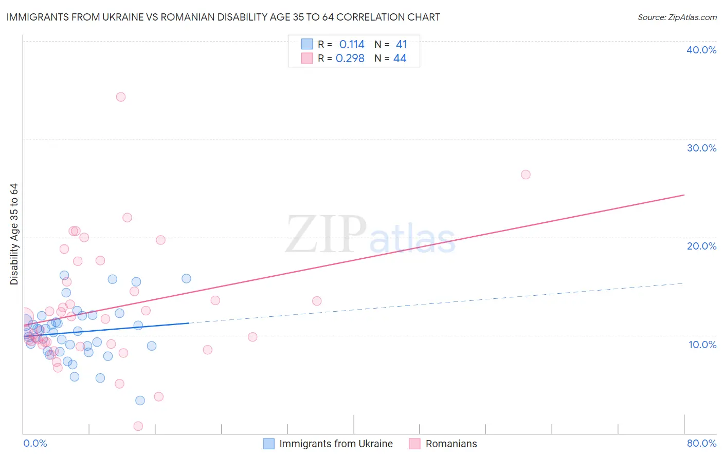 Immigrants from Ukraine vs Romanian Disability Age 35 to 64