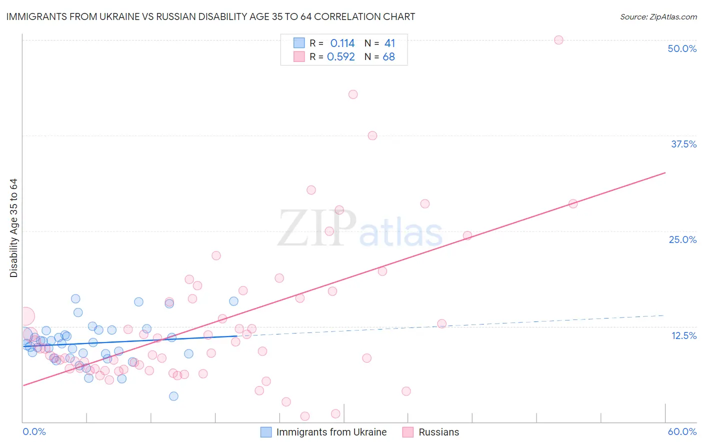 Immigrants from Ukraine vs Russian Disability Age 35 to 64