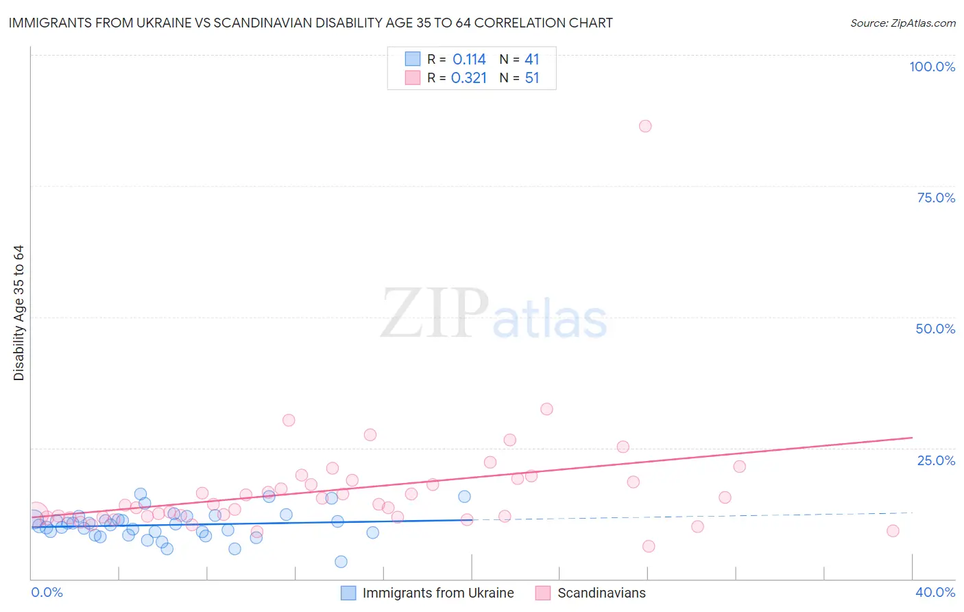 Immigrants from Ukraine vs Scandinavian Disability Age 35 to 64