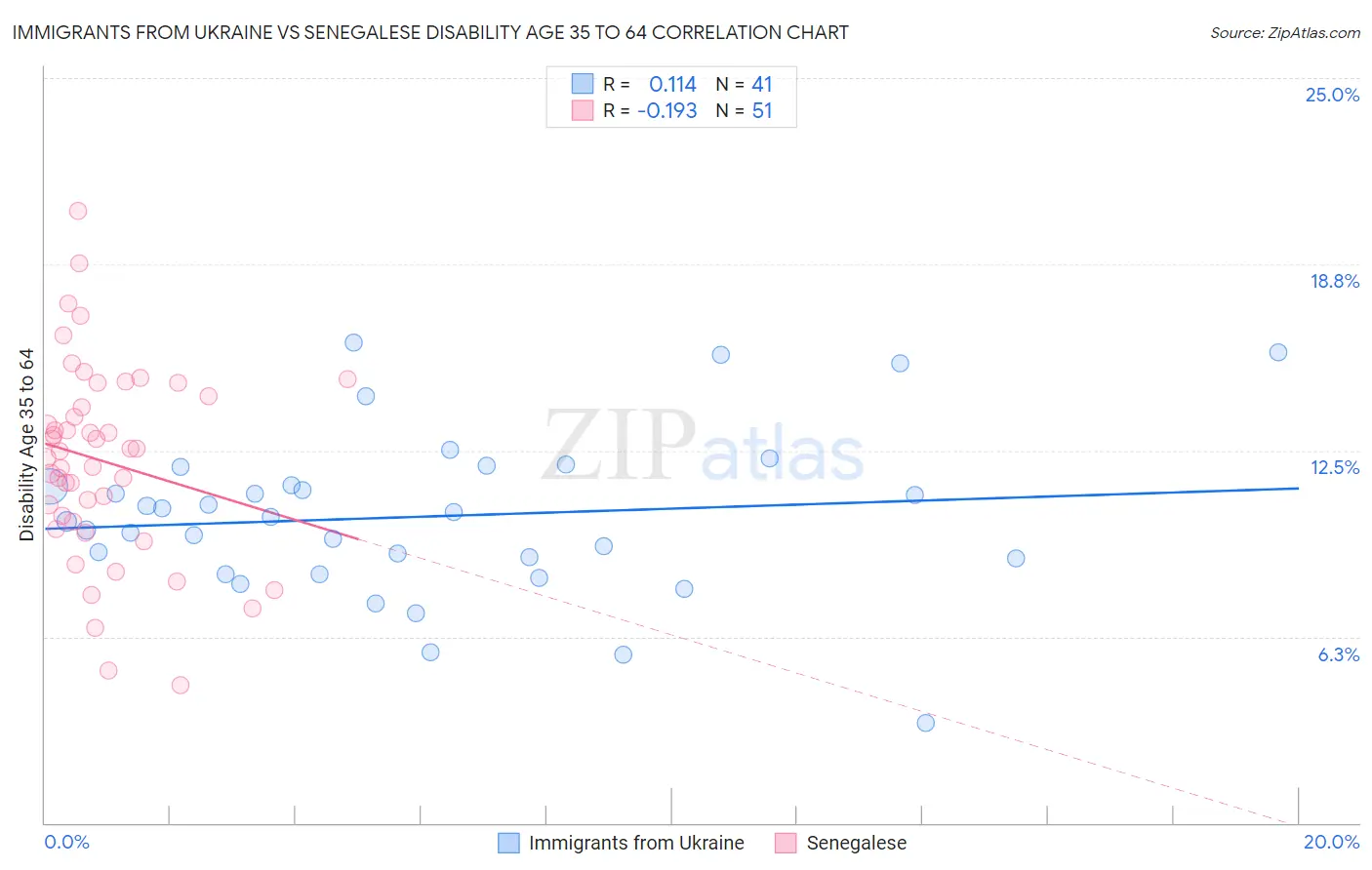 Immigrants from Ukraine vs Senegalese Disability Age 35 to 64