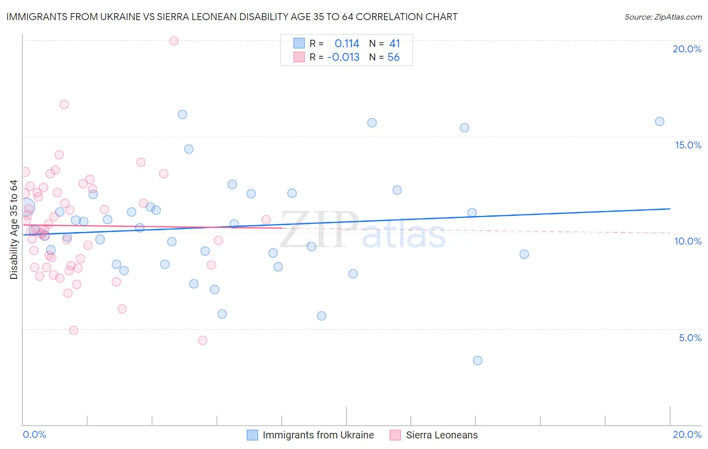 Immigrants from Ukraine vs Sierra Leonean Disability Age 35 to 64