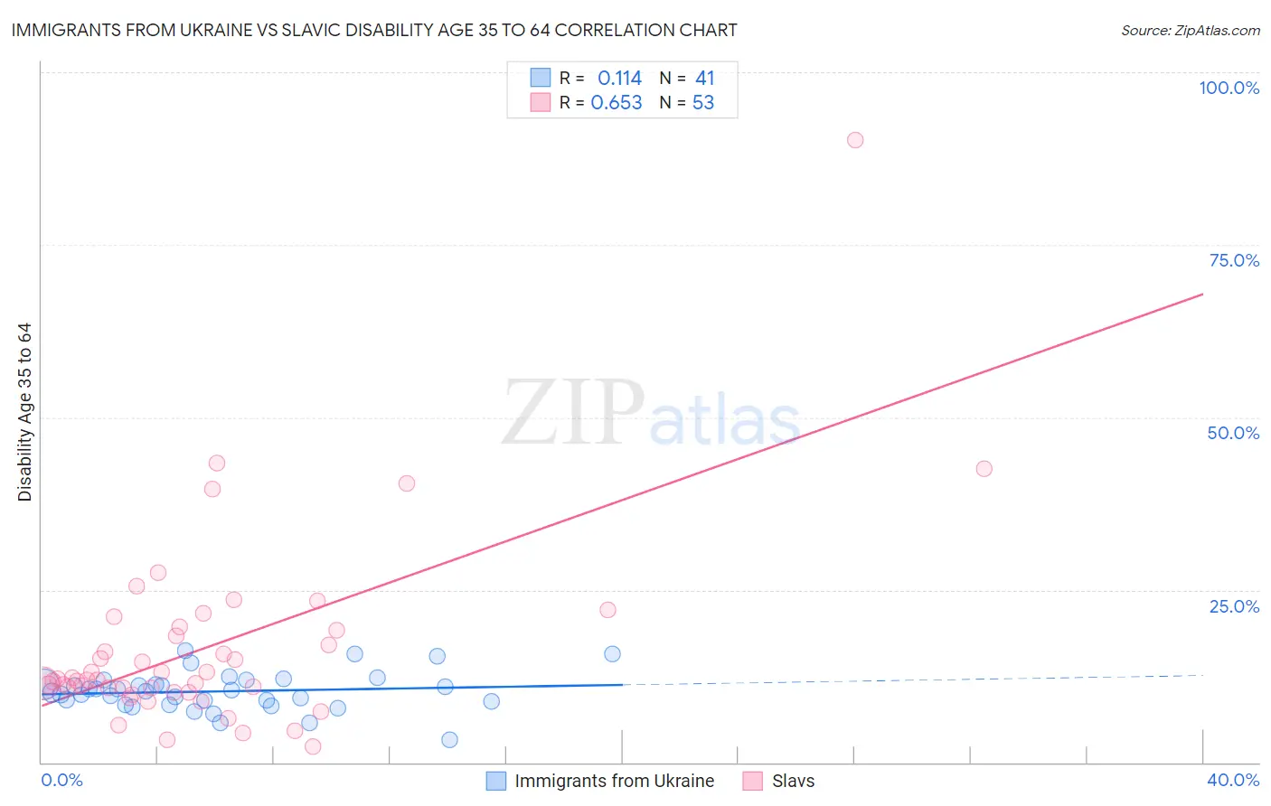 Immigrants from Ukraine vs Slavic Disability Age 35 to 64