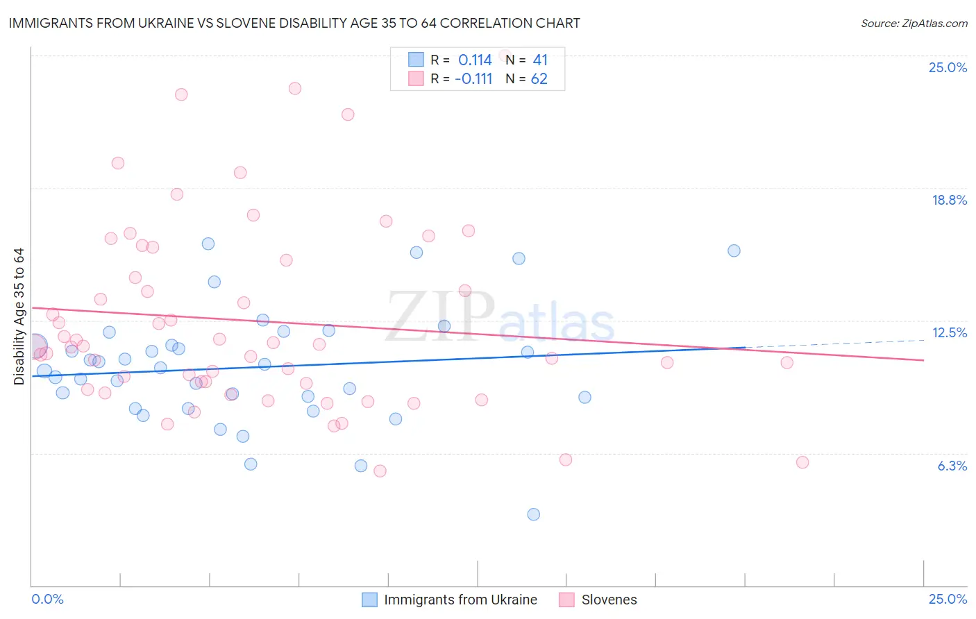 Immigrants from Ukraine vs Slovene Disability Age 35 to 64