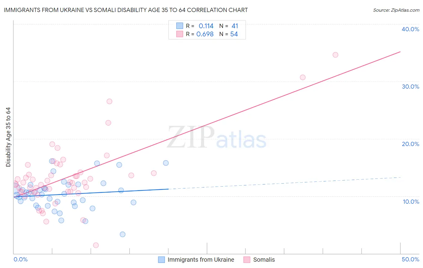 Immigrants from Ukraine vs Somali Disability Age 35 to 64
