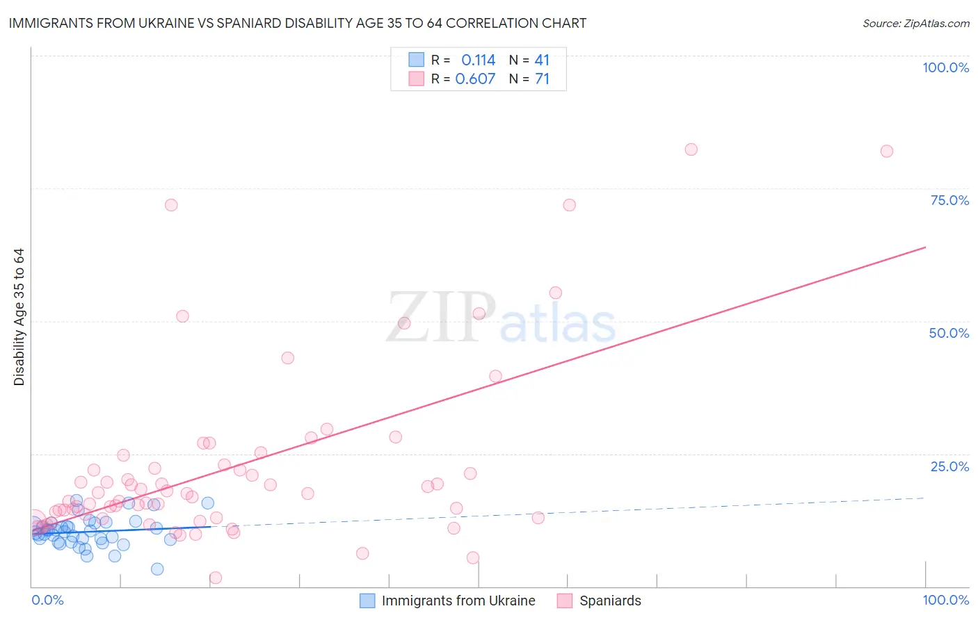 Immigrants from Ukraine vs Spaniard Disability Age 35 to 64