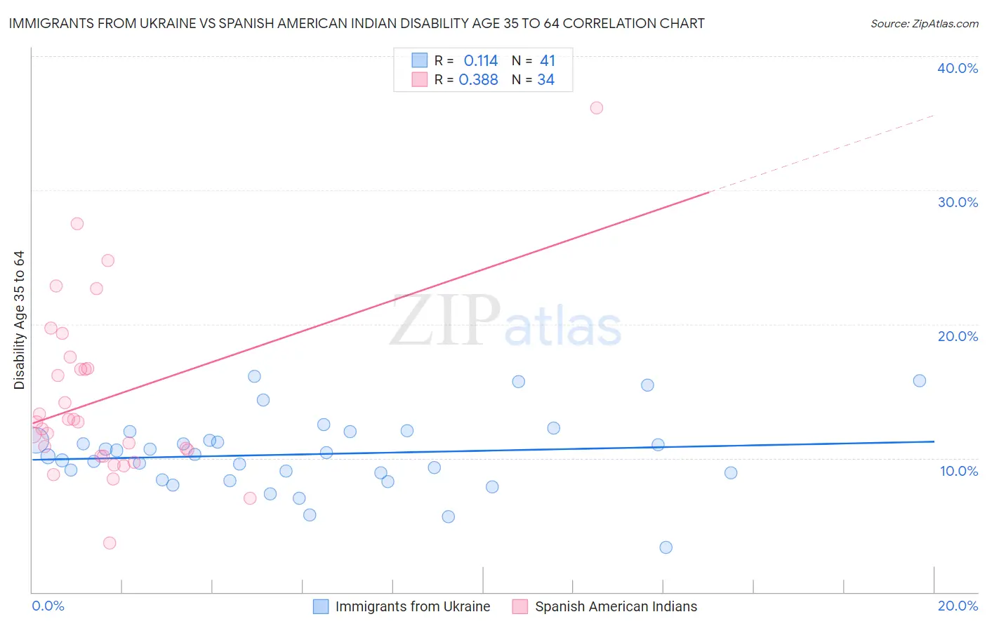 Immigrants from Ukraine vs Spanish American Indian Disability Age 35 to 64