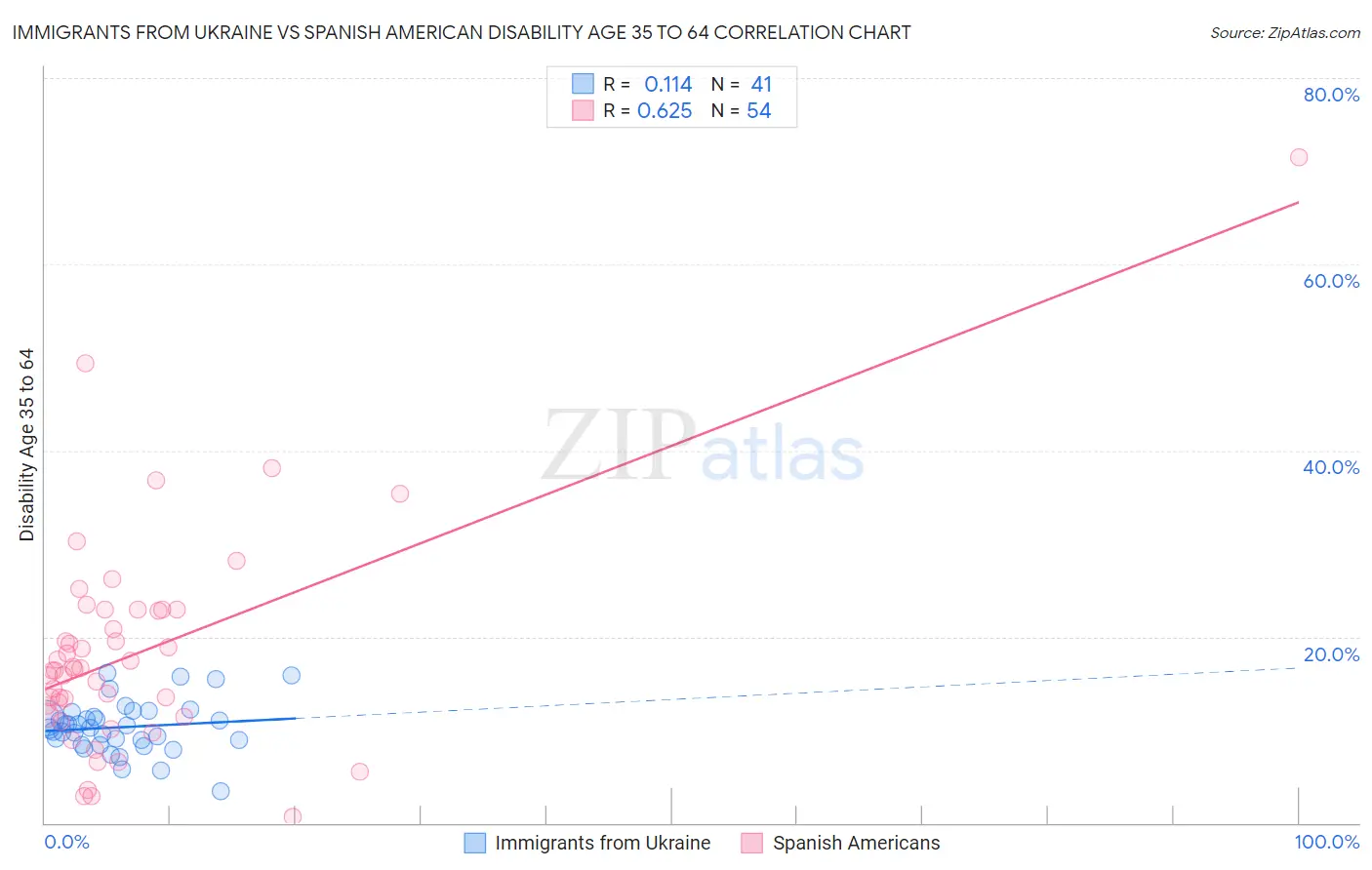 Immigrants from Ukraine vs Spanish American Disability Age 35 to 64