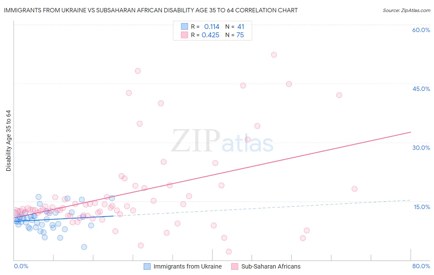 Immigrants from Ukraine vs Subsaharan African Disability Age 35 to 64