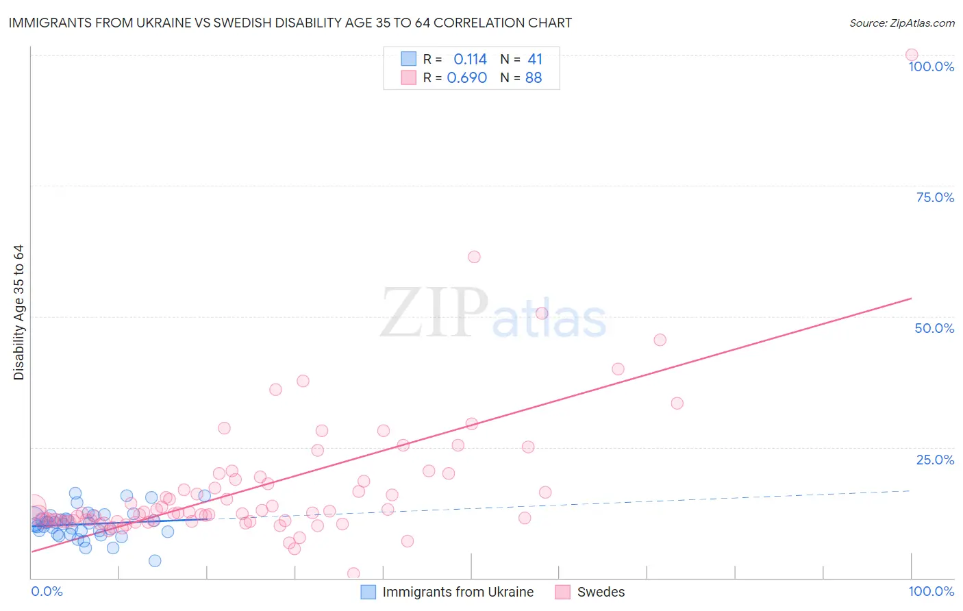 Immigrants from Ukraine vs Swedish Disability Age 35 to 64