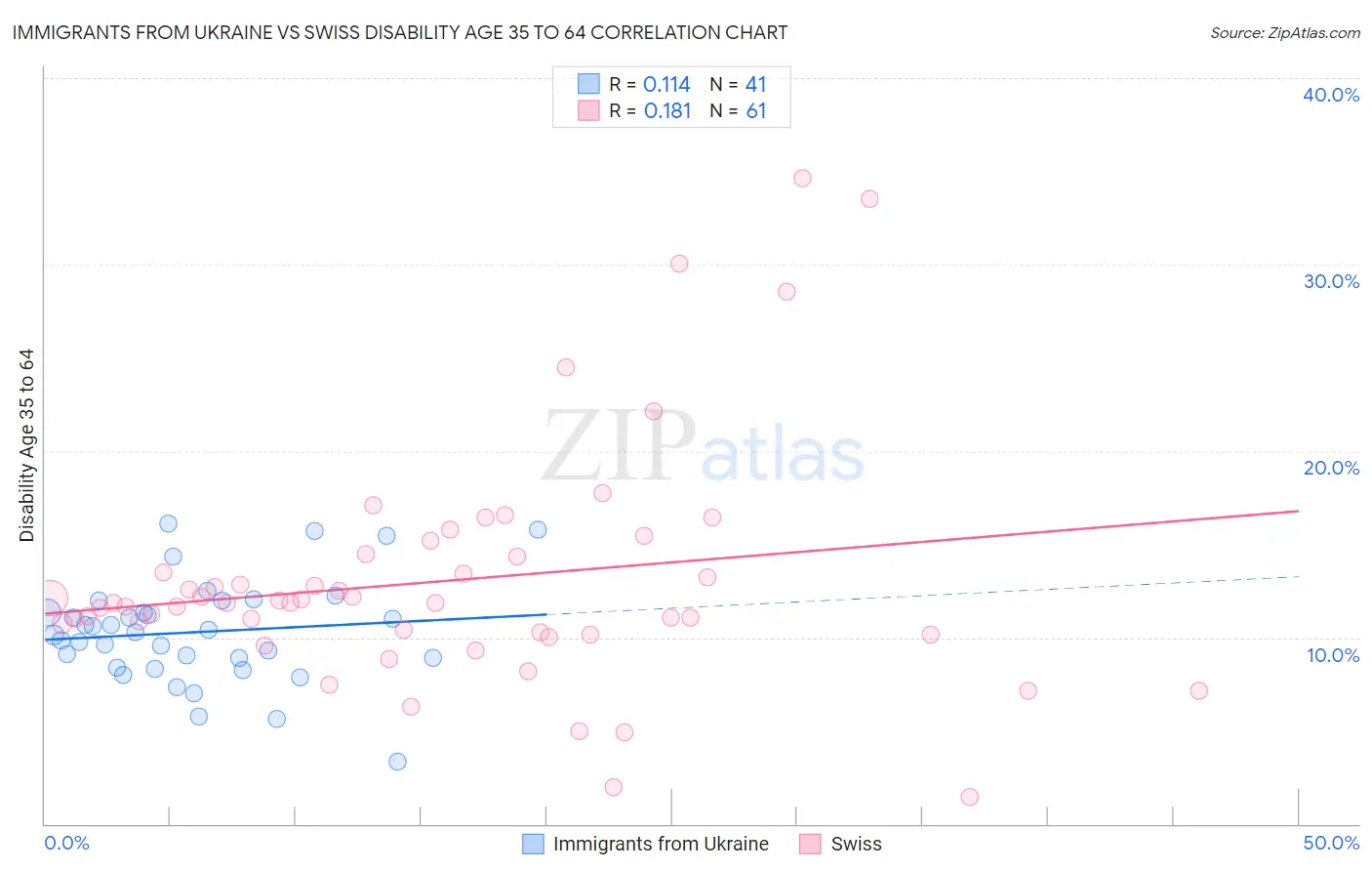 Immigrants from Ukraine vs Swiss Disability Age 35 to 64