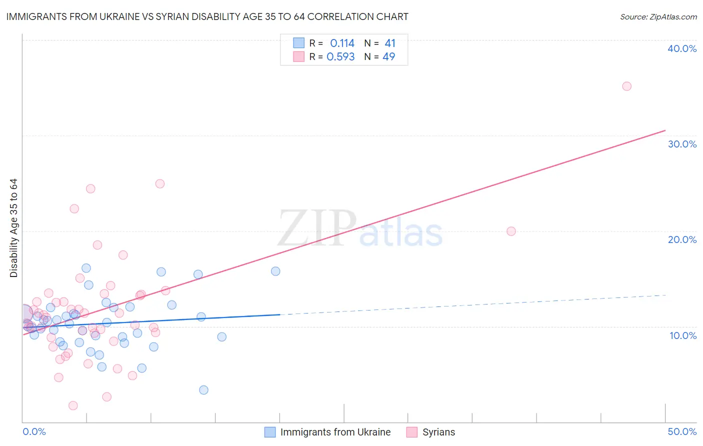 Immigrants from Ukraine vs Syrian Disability Age 35 to 64