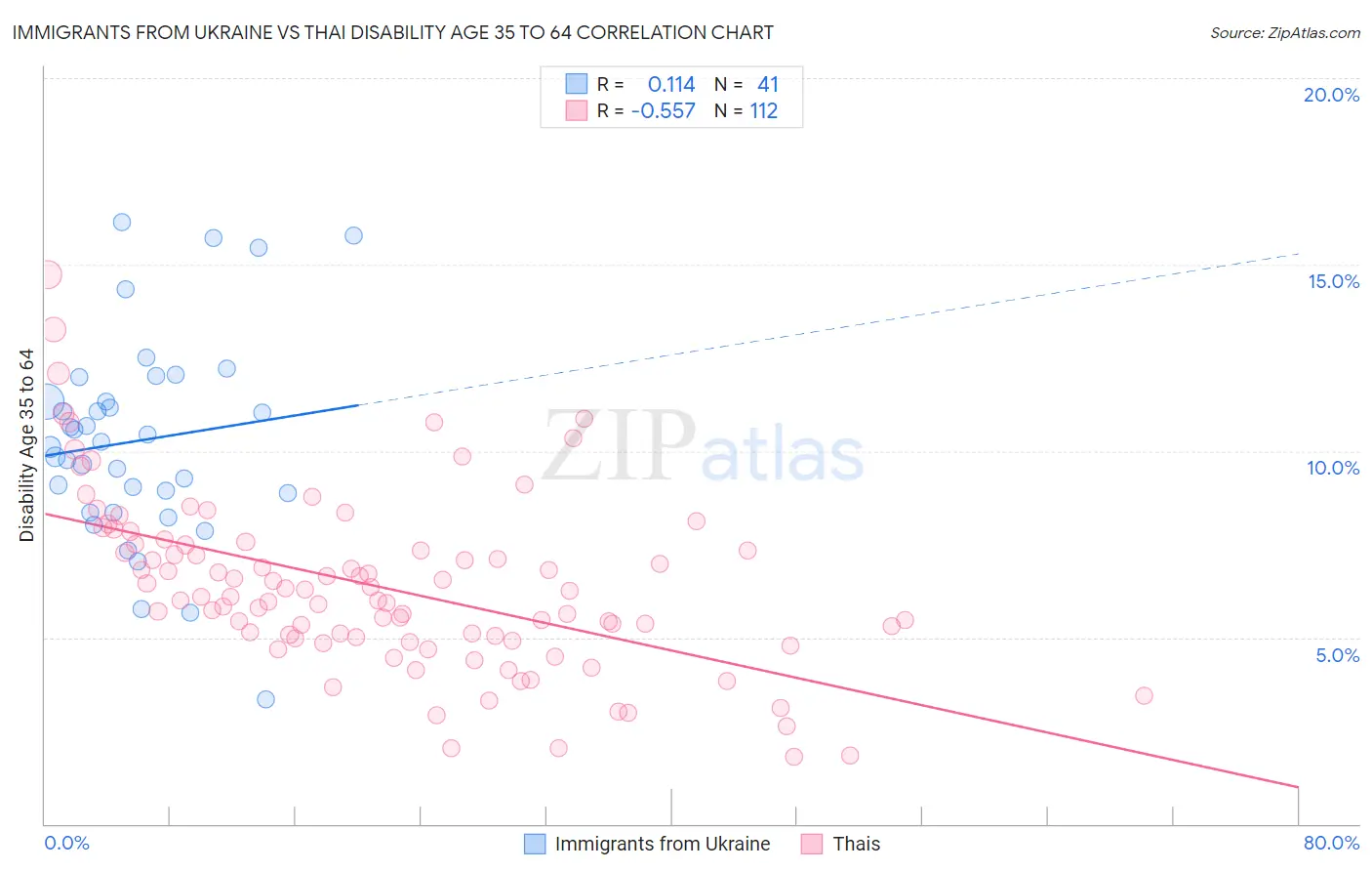 Immigrants from Ukraine vs Thai Disability Age 35 to 64