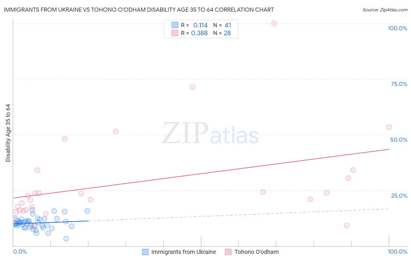 Immigrants from Ukraine vs Tohono O'odham Disability Age 35 to 64