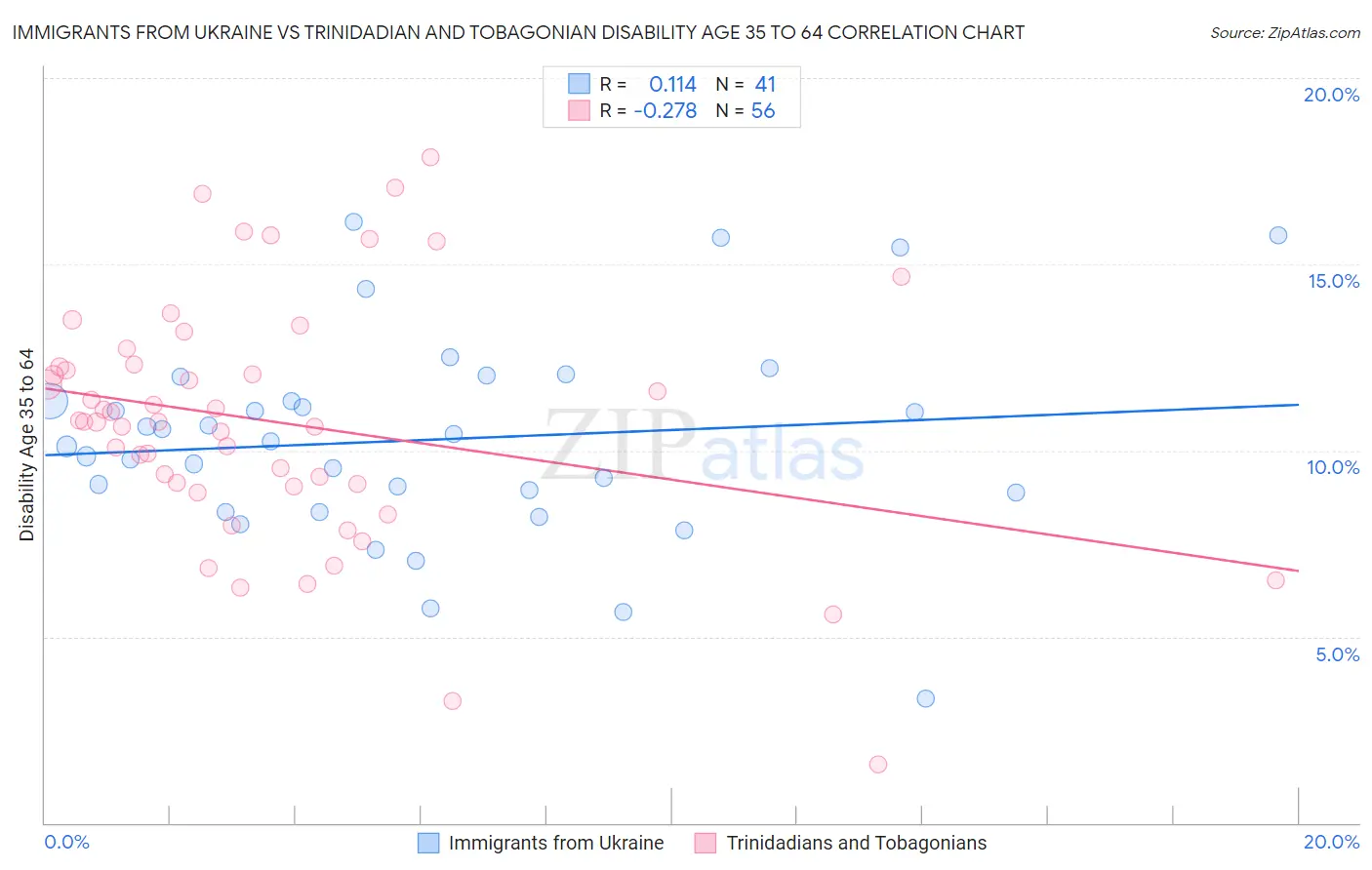 Immigrants from Ukraine vs Trinidadian and Tobagonian Disability Age 35 to 64