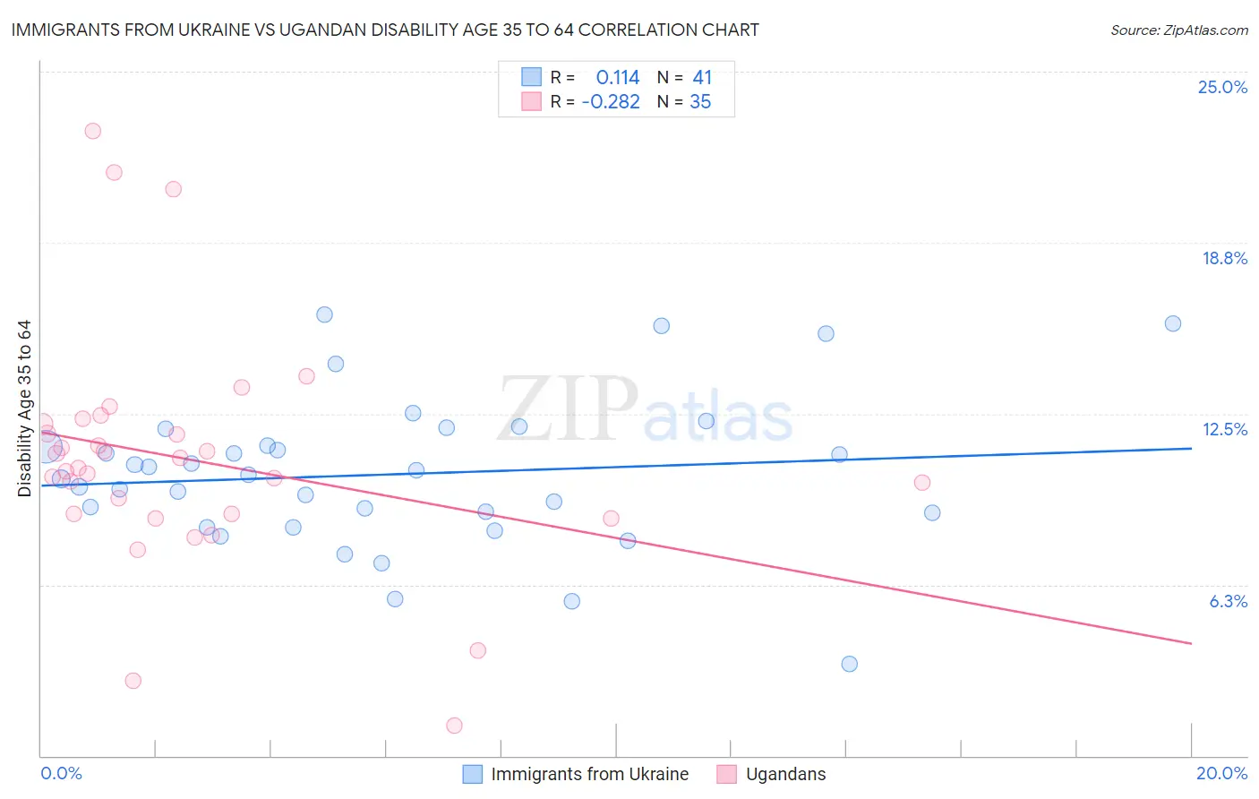 Immigrants from Ukraine vs Ugandan Disability Age 35 to 64