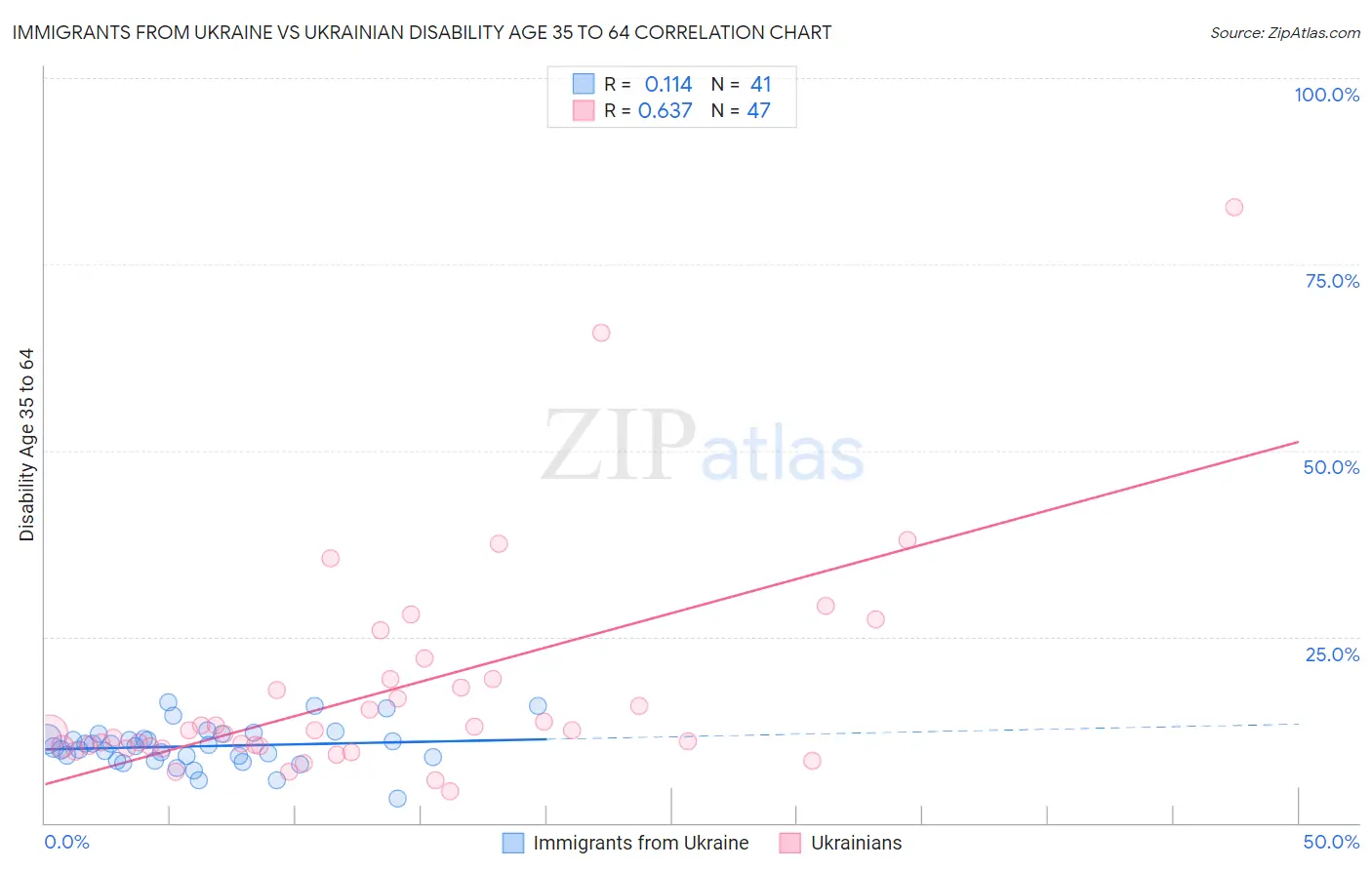 Immigrants from Ukraine vs Ukrainian Disability Age 35 to 64