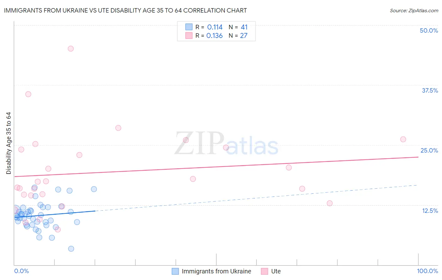Immigrants from Ukraine vs Ute Disability Age 35 to 64