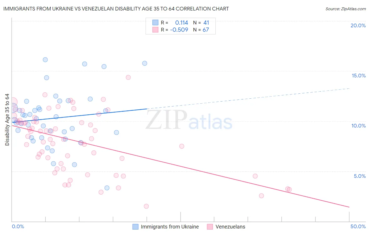 Immigrants from Ukraine vs Venezuelan Disability Age 35 to 64