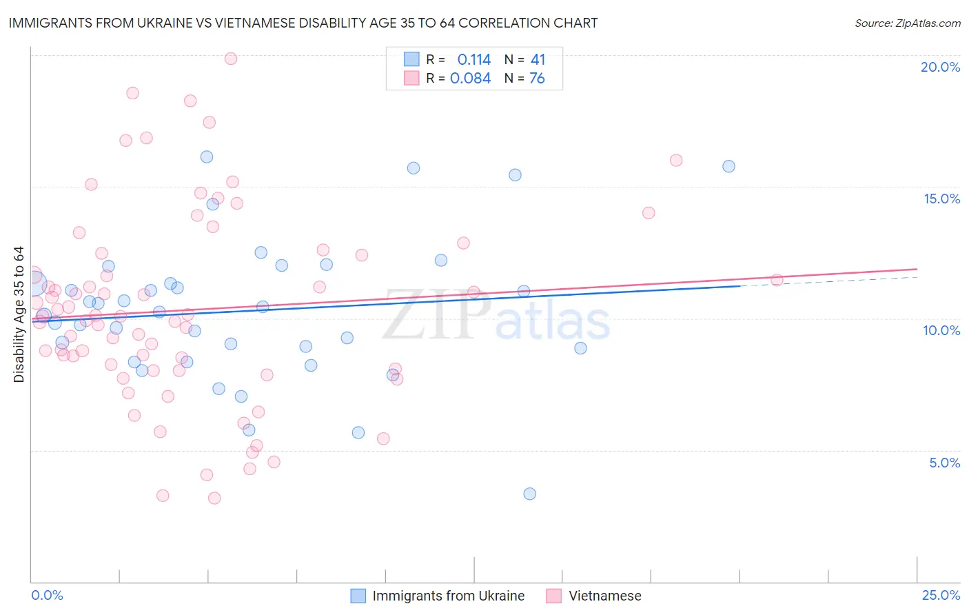 Immigrants from Ukraine vs Vietnamese Disability Age 35 to 64