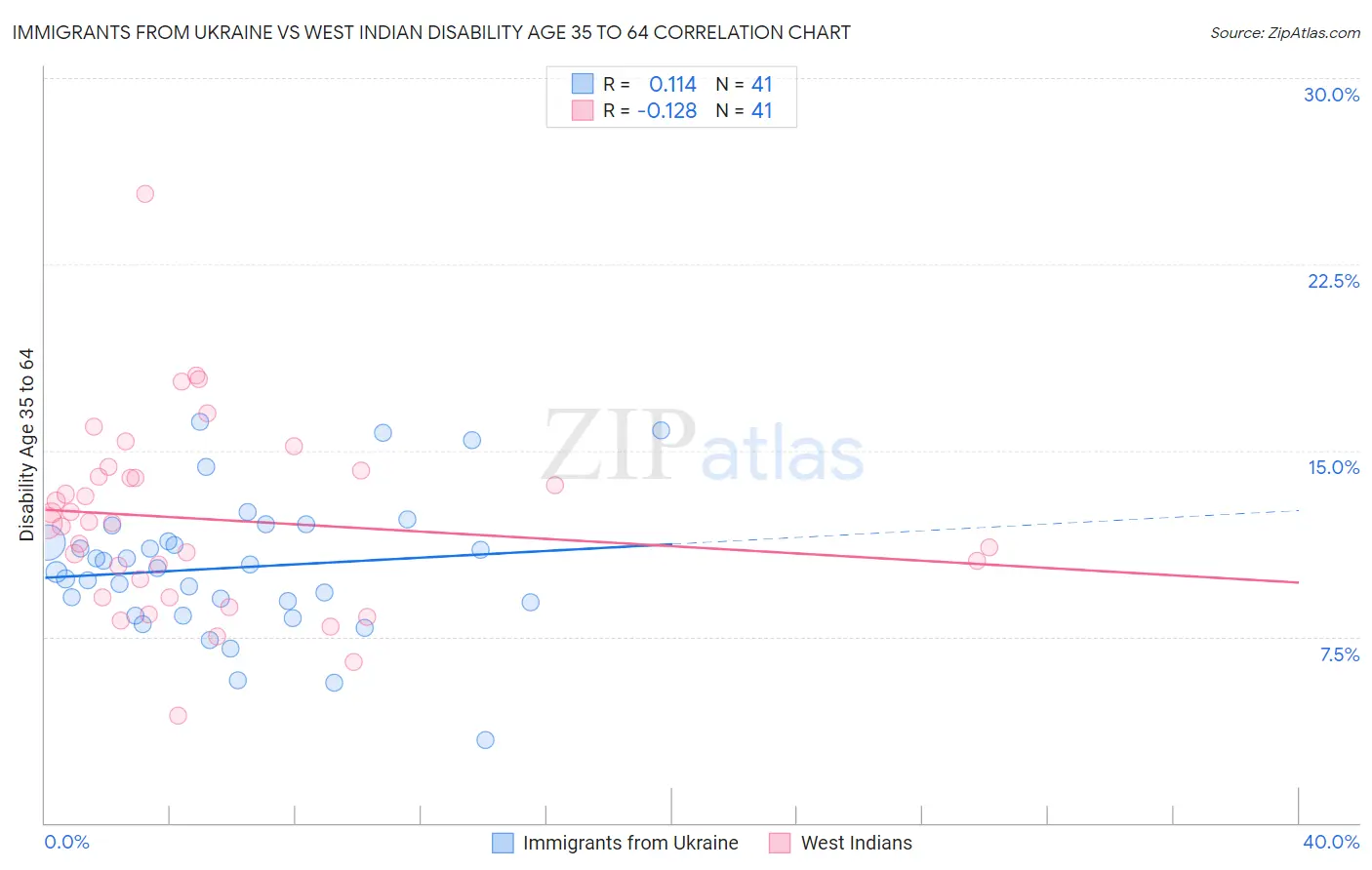 Immigrants from Ukraine vs West Indian Disability Age 35 to 64