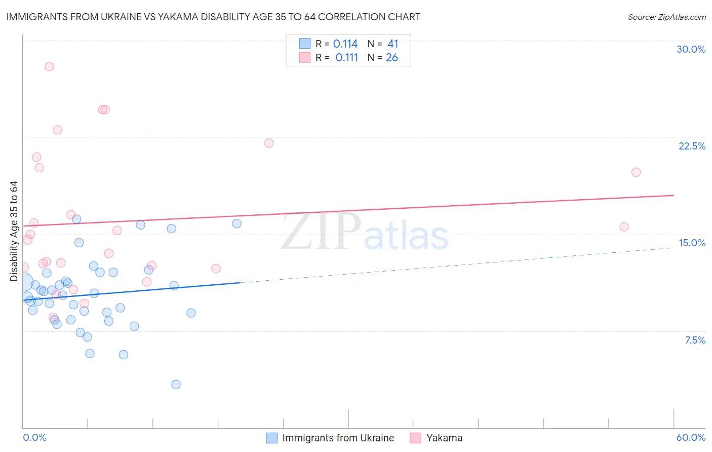 Immigrants from Ukraine vs Yakama Disability Age 35 to 64