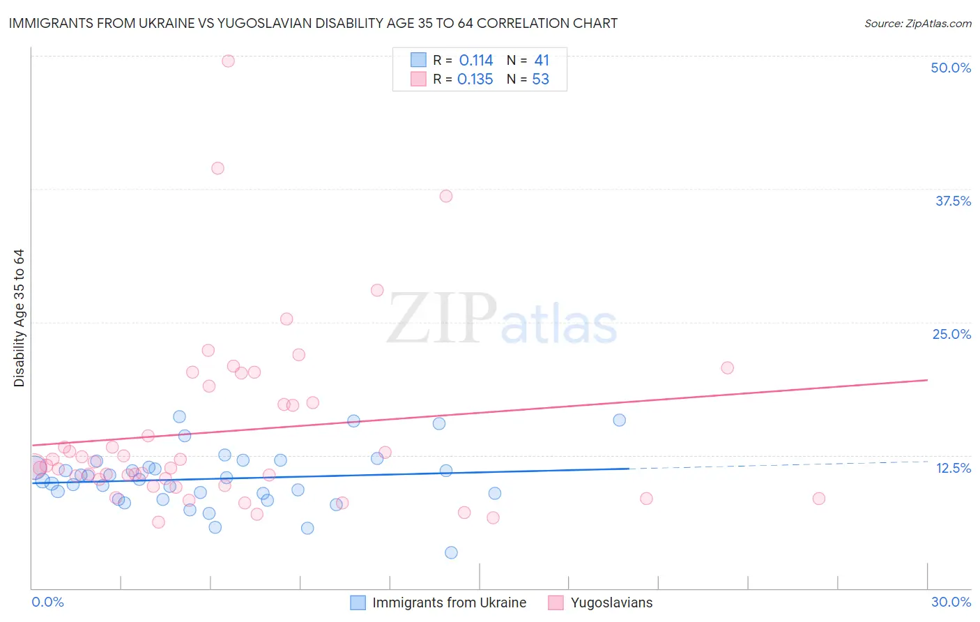 Immigrants from Ukraine vs Yugoslavian Disability Age 35 to 64