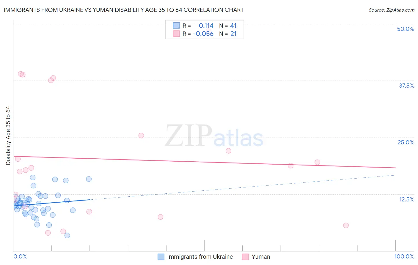 Immigrants from Ukraine vs Yuman Disability Age 35 to 64