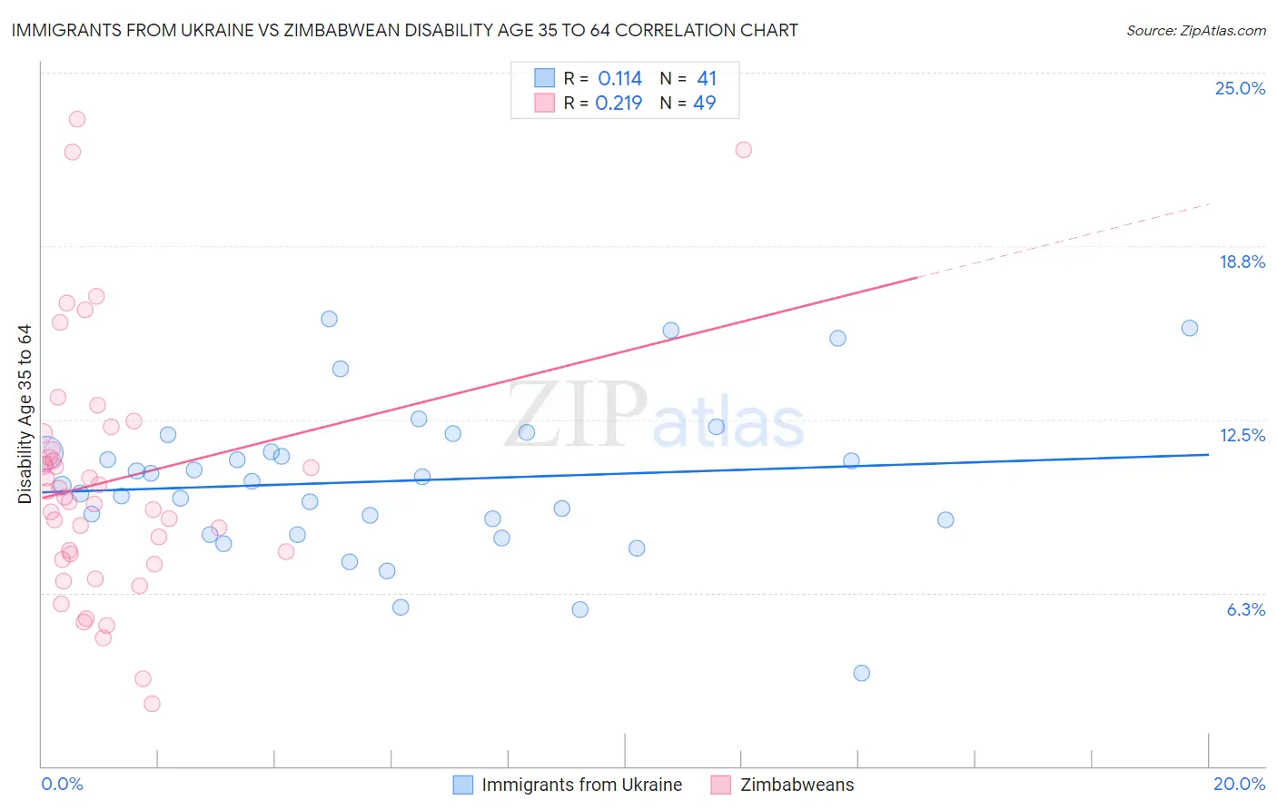 Immigrants from Ukraine vs Zimbabwean Disability Age 35 to 64