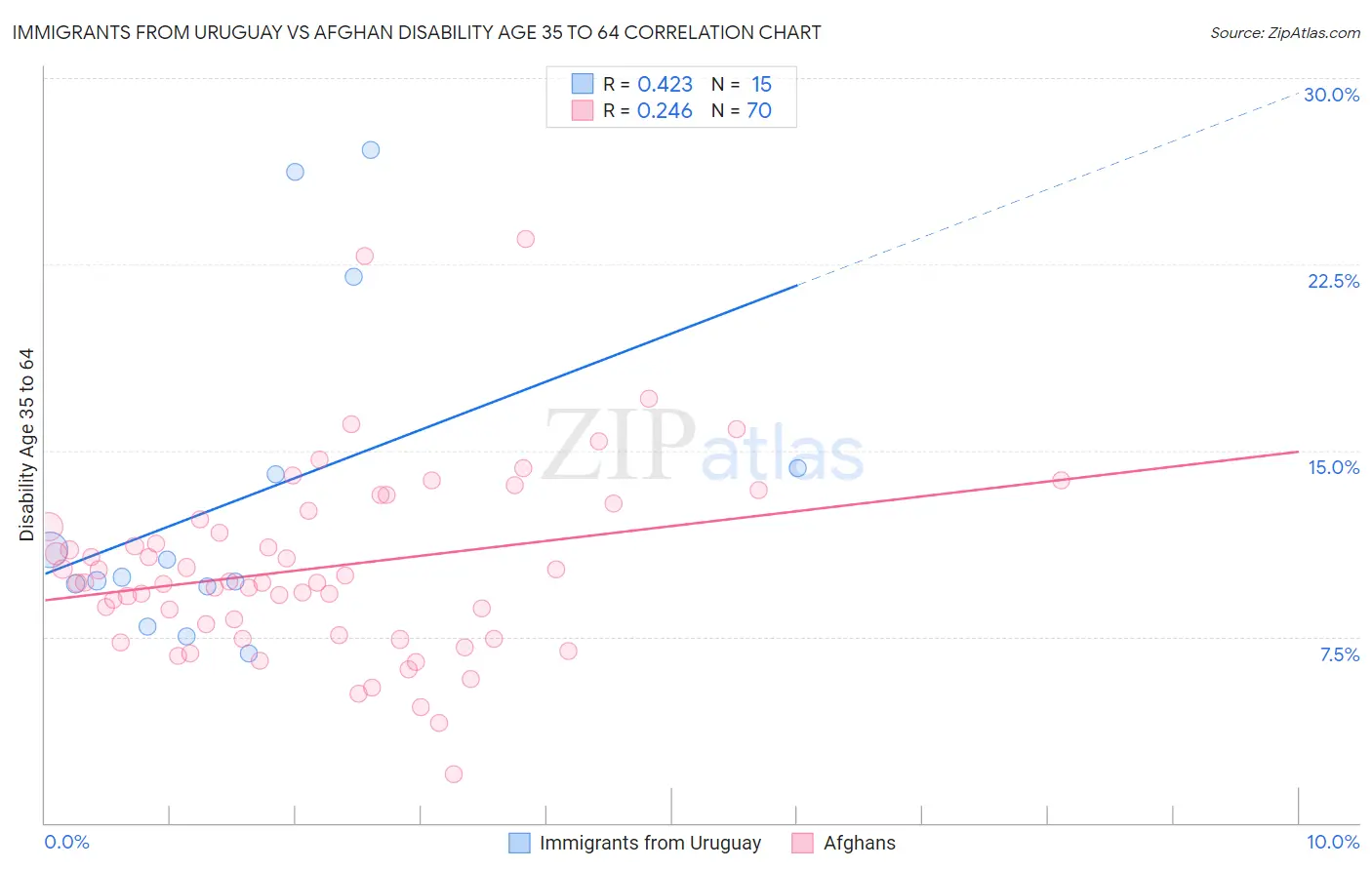 Immigrants from Uruguay vs Afghan Disability Age 35 to 64