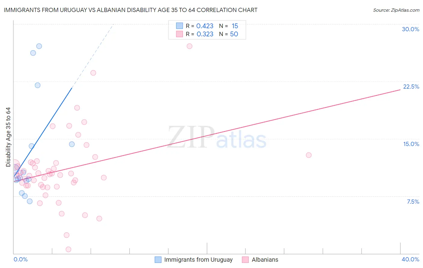 Immigrants from Uruguay vs Albanian Disability Age 35 to 64
