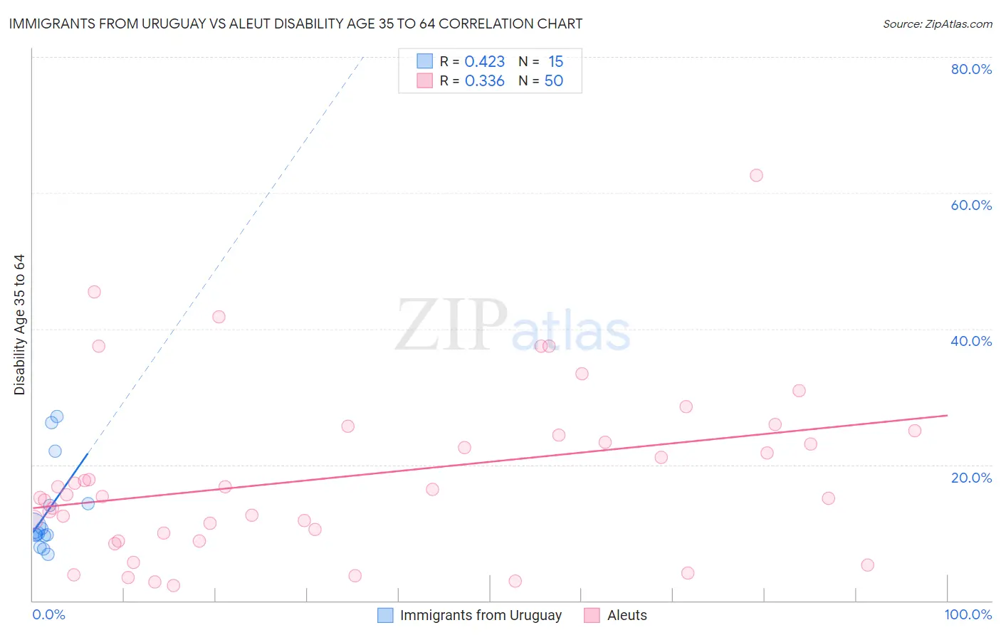 Immigrants from Uruguay vs Aleut Disability Age 35 to 64