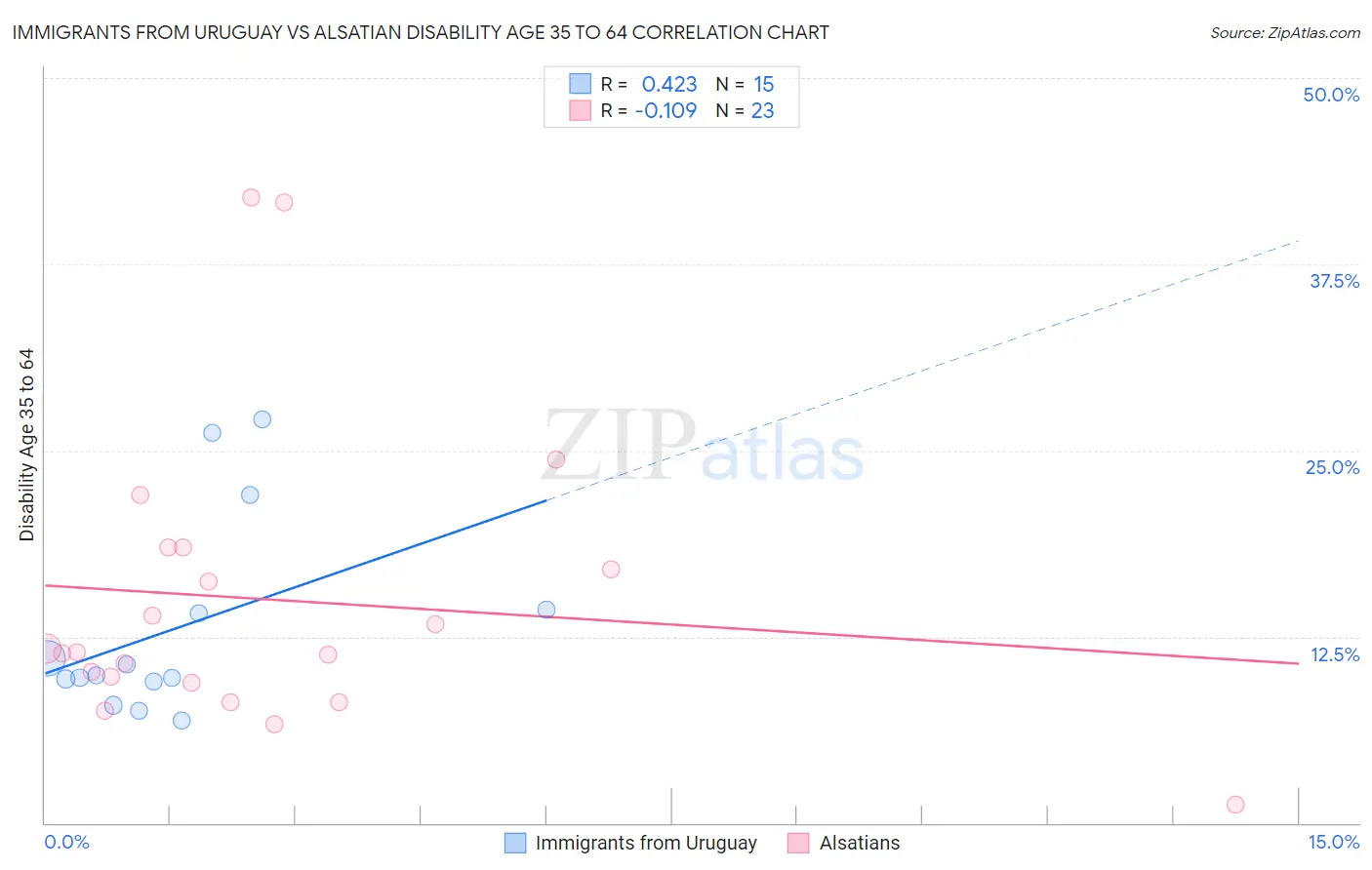 Immigrants from Uruguay vs Alsatian Disability Age 35 to 64