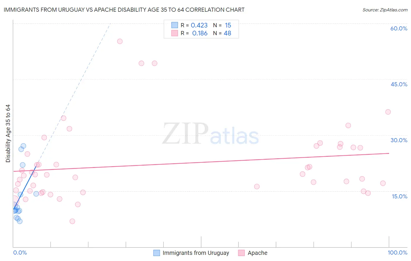 Immigrants from Uruguay vs Apache Disability Age 35 to 64