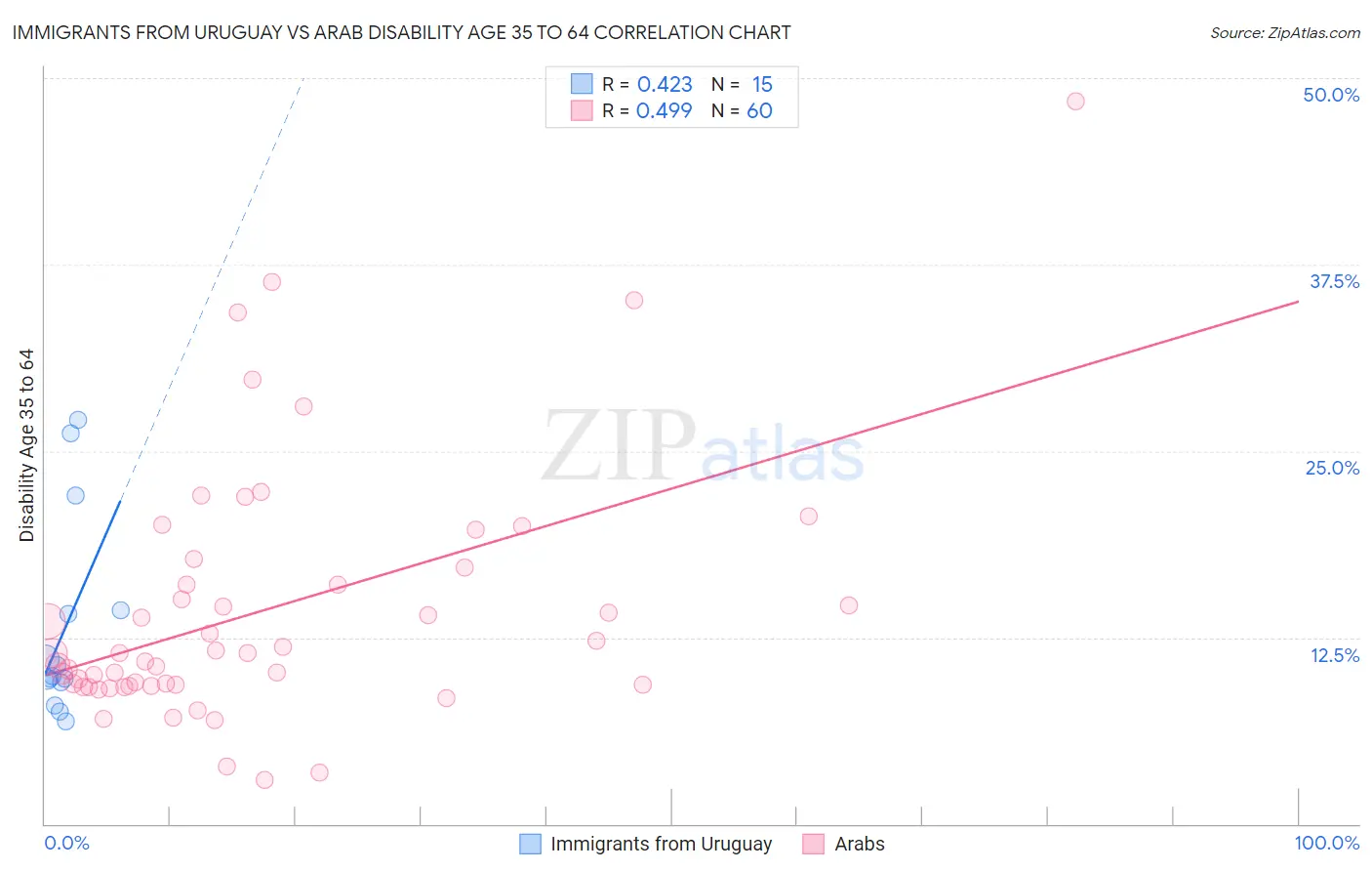 Immigrants from Uruguay vs Arab Disability Age 35 to 64