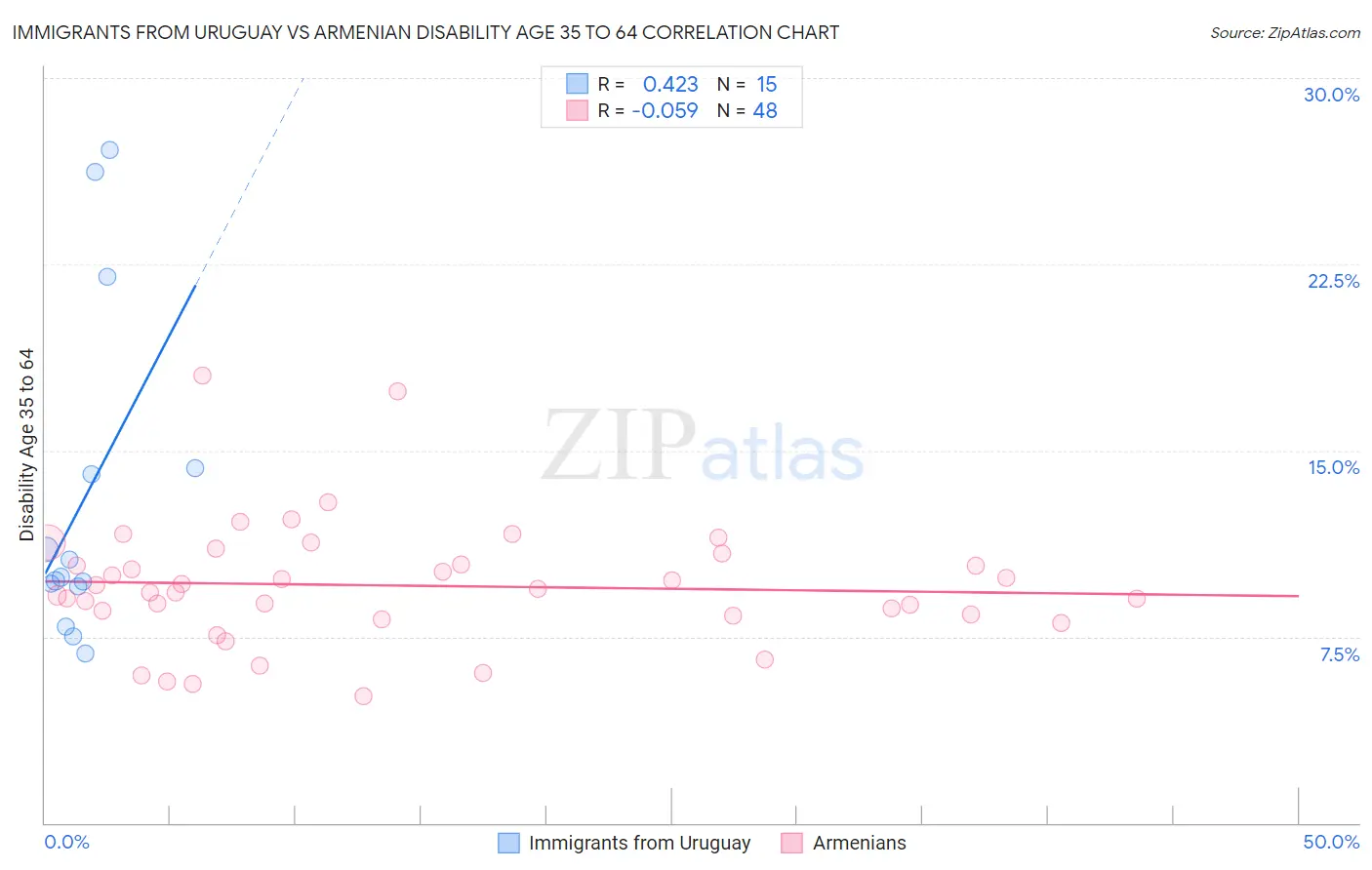 Immigrants from Uruguay vs Armenian Disability Age 35 to 64