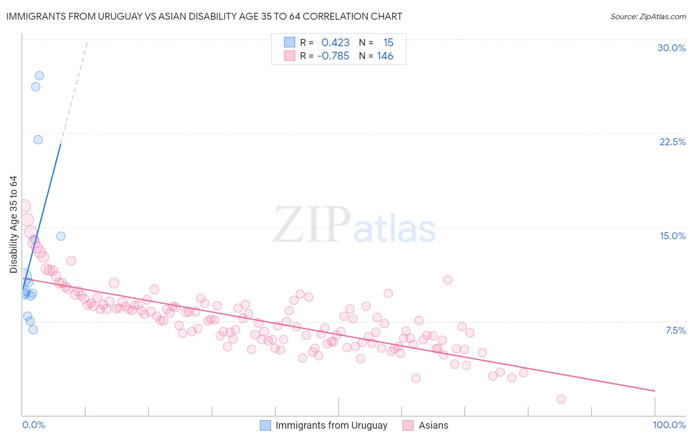Immigrants from Uruguay vs Asian Disability Age 35 to 64