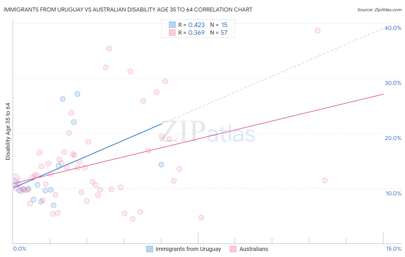 Immigrants from Uruguay vs Australian Disability Age 35 to 64