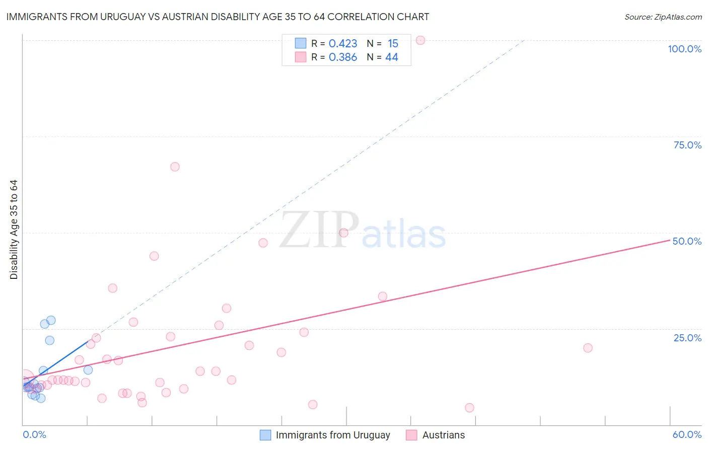 Immigrants from Uruguay vs Austrian Disability Age 35 to 64